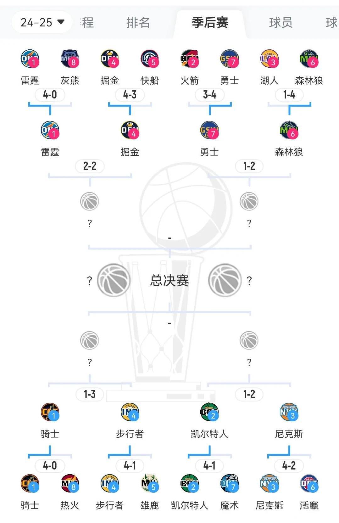 总决赛种子初现端倪
步行者3-1骑士强势领先基本锁定总决赛席位
雷霆2-2掘金状