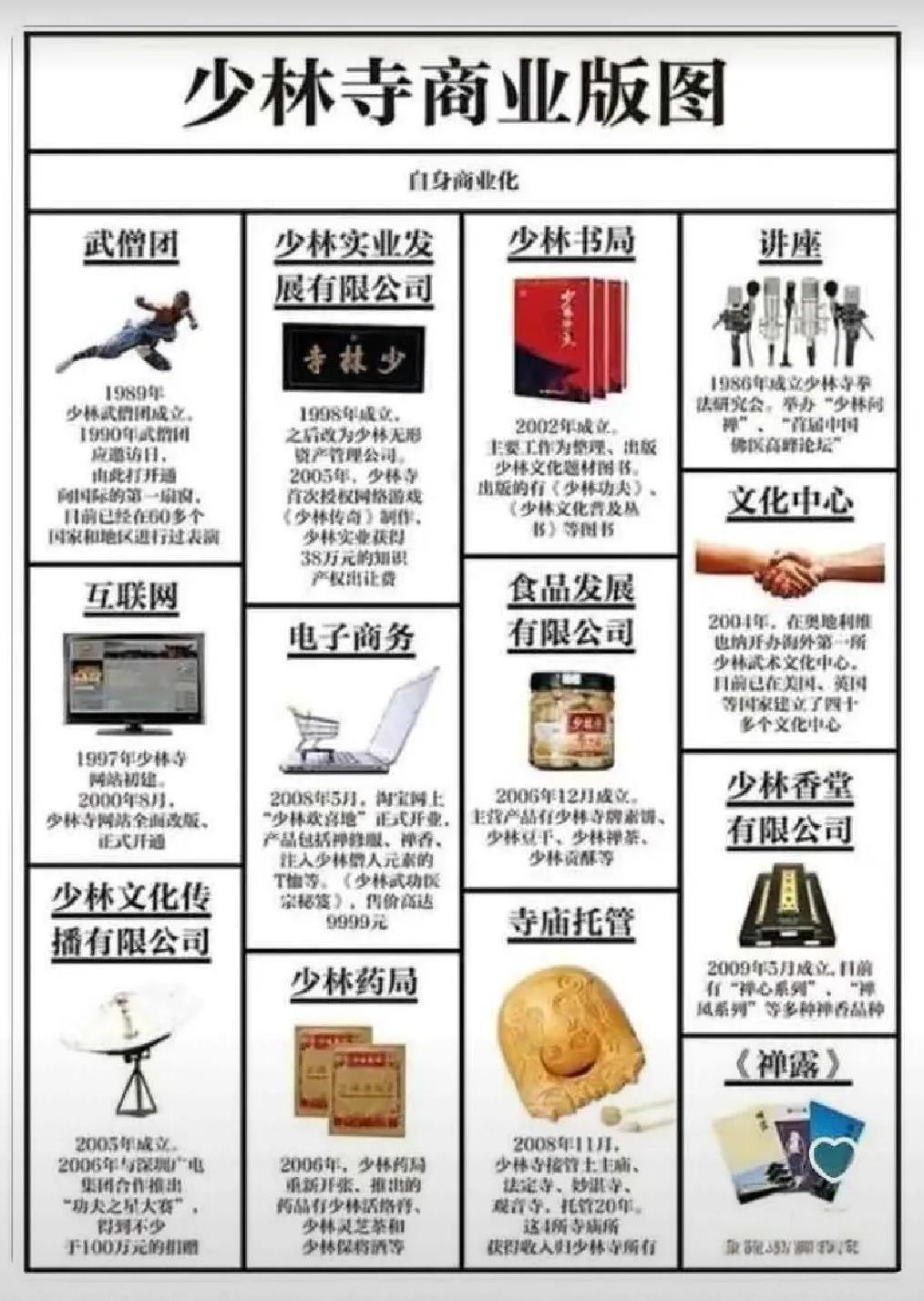 请看少林寺的商业版图，它早就不是一个修行的地方，早就成了一个商业帝国。当信仰被金