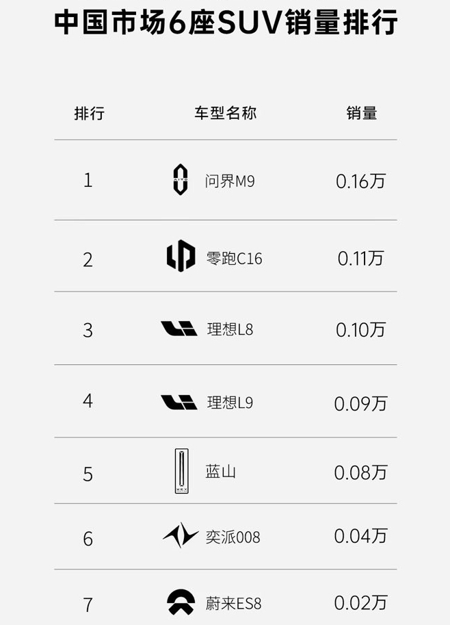 六座SUV销量大战最新战报出炉！问界M9和零跑C16稳居前两位，但后面追兵已经杀