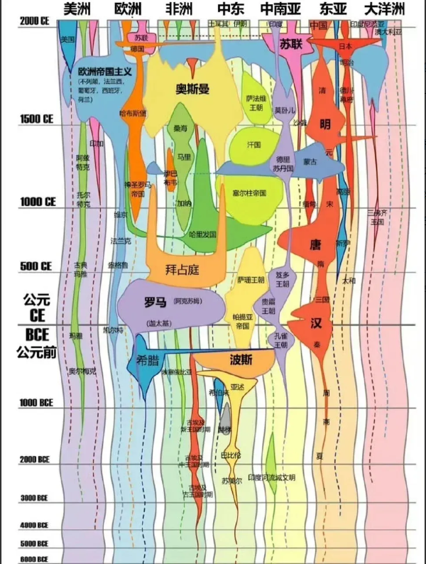 一张图让大家看懂全球的历史

