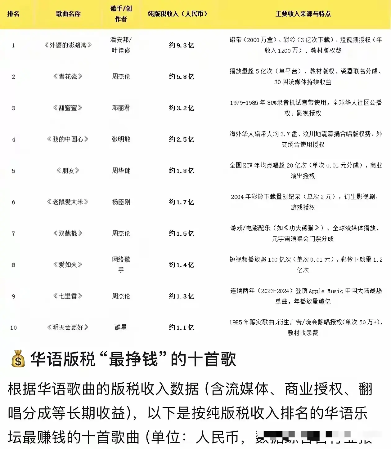 最挣钱的十首歌，周董一个人占领3个