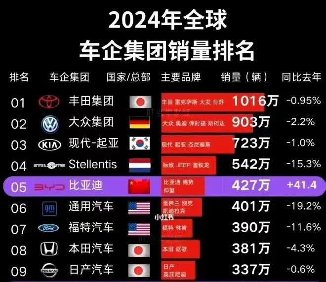 真的特别好奇日本的车都售予何人了？
2024年日系车在国内销量锐减一半的情形下