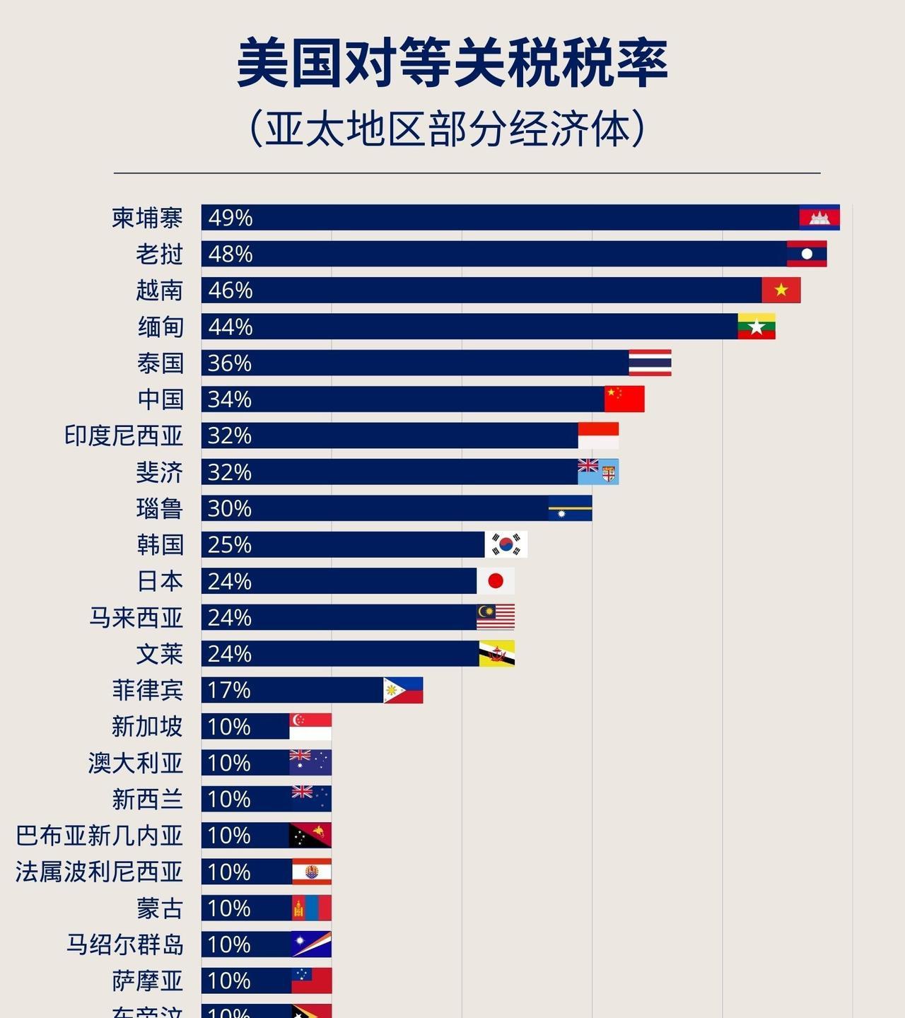 特朗普针对亚洲国家的关税图！
补充：#中国台湾省# 的对等关税税率为32%。
网