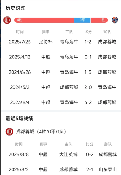 2025赛季中超第21轮，成都蓉城0:0青岛海牛。
    最近的蓉城应该已经从