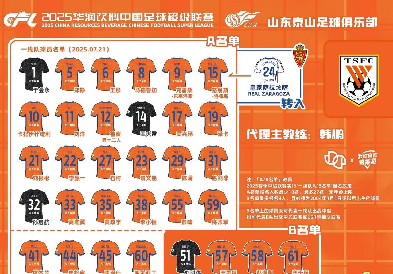 山东泰山青训目前是整体上等，但是没有尖子生！论整体实力，山东泰山青训从U13-U