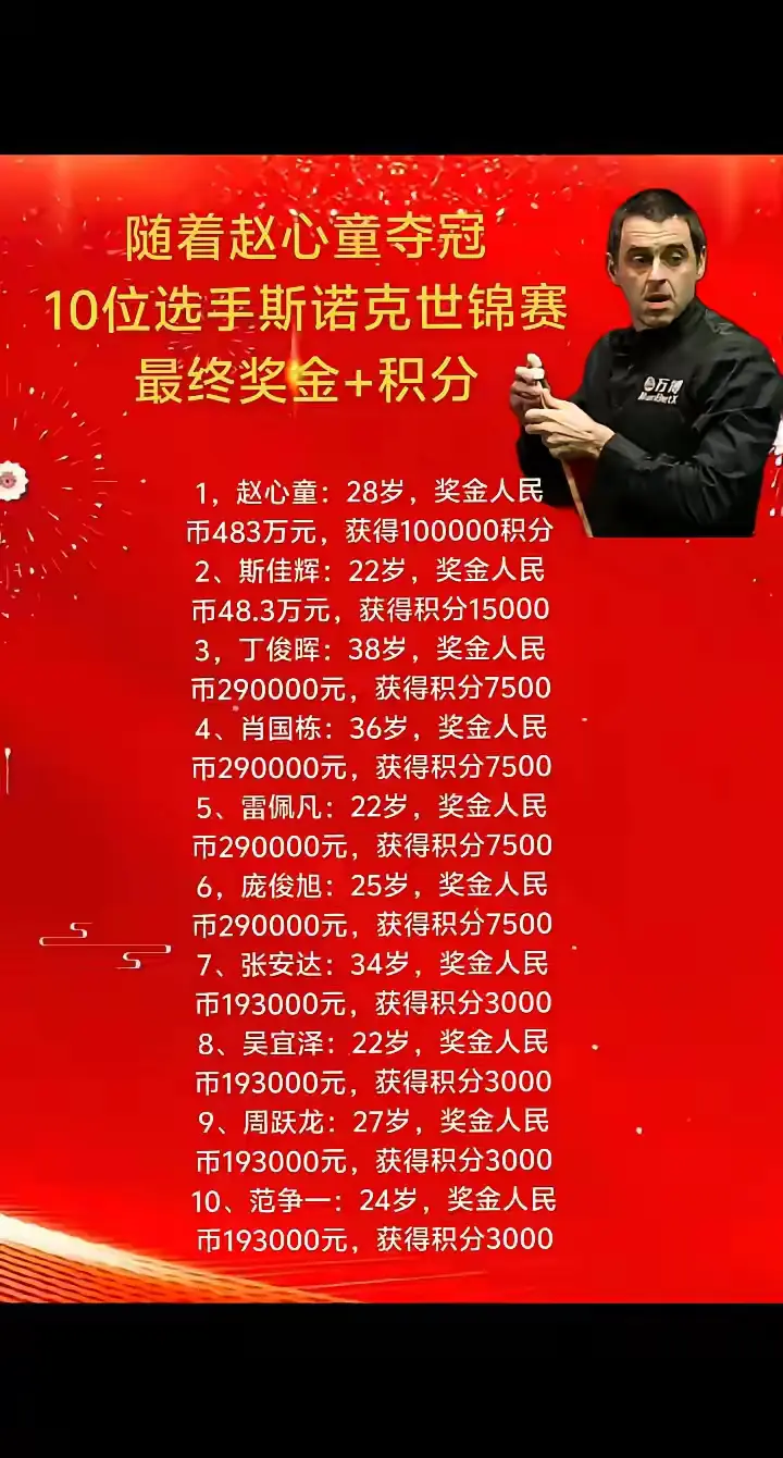 2025斯诺克世锦赛中国十位进军队员排名