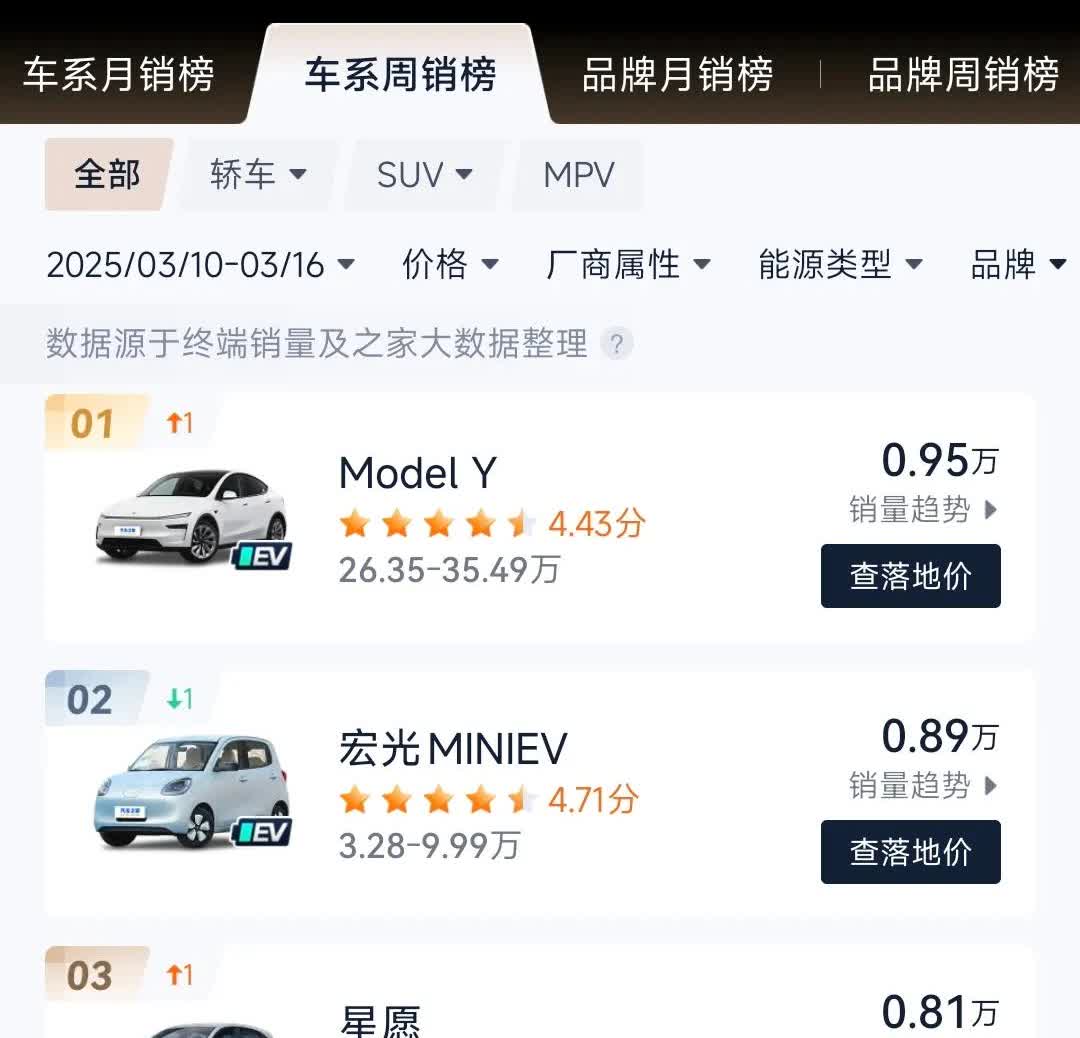 上周特斯拉modely卖了9500台，单车销量爆款第一。今天雷军在武大拍照，也给
