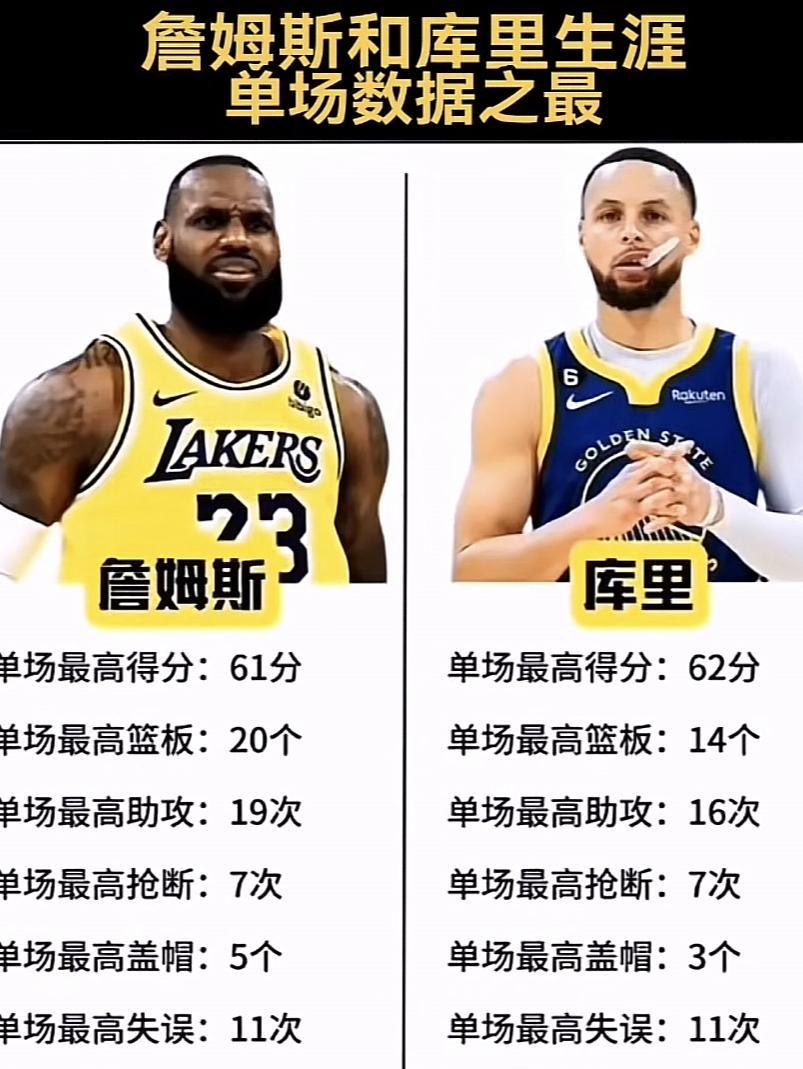 詹姆斯和库里谁终结能力更强，这话题争论已久。从关键球能力看，詹姆斯优势明显。20