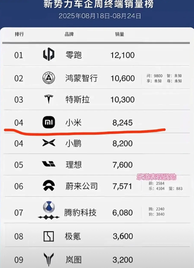 小米汽车产能终于开始提升了！

根据最新一周新能源车企交付数据，小米汽车周交付第