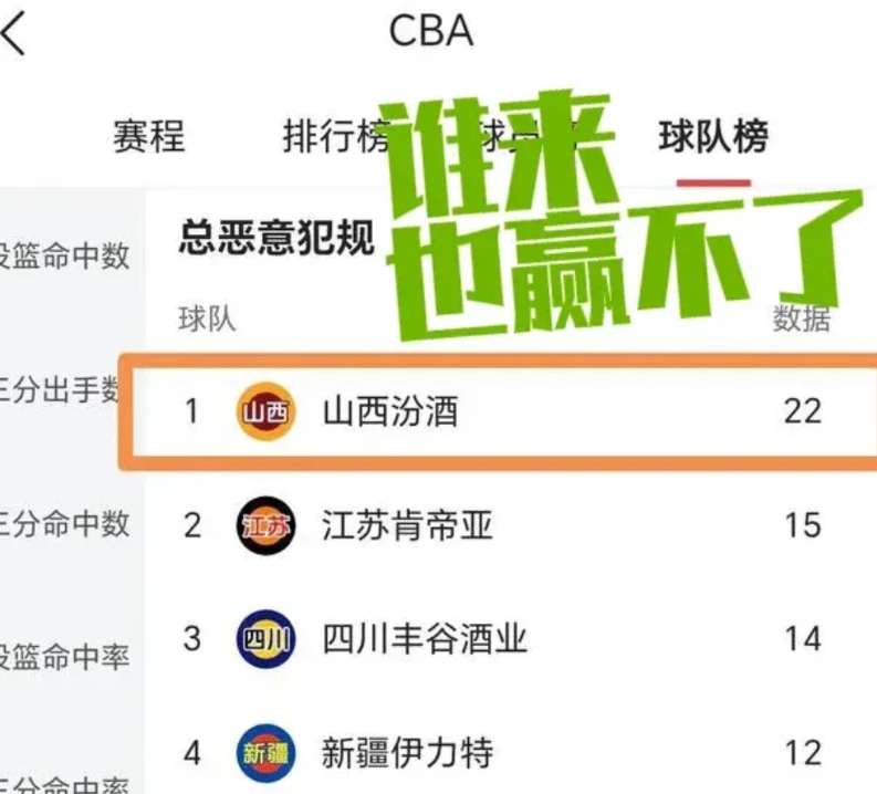 有球迷说：山西队恶意犯规已经来到了榜一大哥的位置，每一场比赛都有大尺度动作，怎么