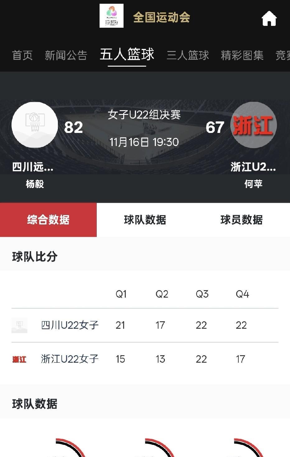 全运会篮球项目四川终于夺冠了。U22女篮四川82:67战胜浙江夺冠，这也是四川篮