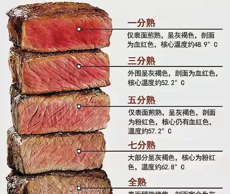 为什么牛排只有一分熟、三分熟、五分熟、七分熟和全熟。而没有二分熟、四分熟、六分熟