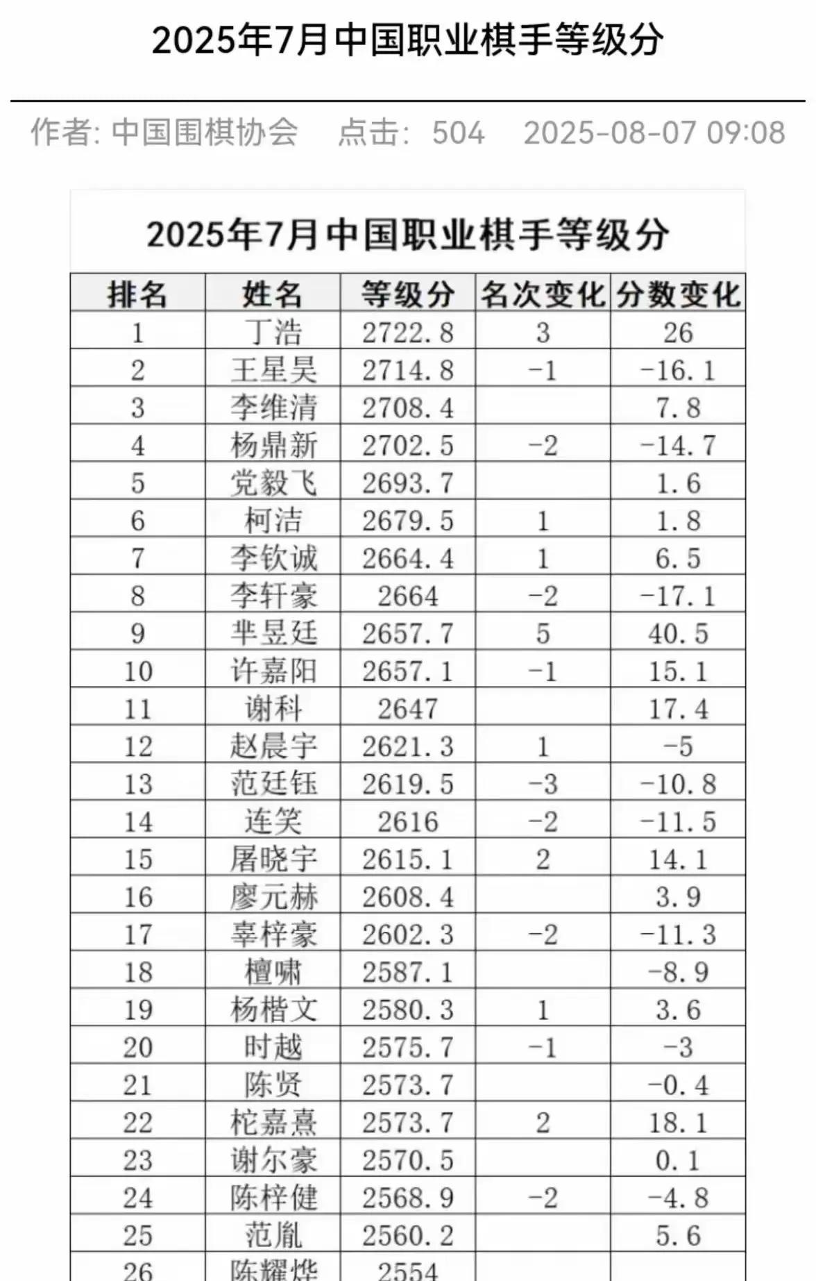 等积分排名到底还能不能代表棋手的实际实力？
丁浩超越王星昊，回归第一。意外的是柯