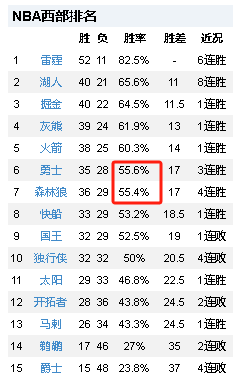 紧追不舍啊！森林狼又赢球了，与勇士的差距毫厘之间，明天又是关键战！
明尼苏达森林