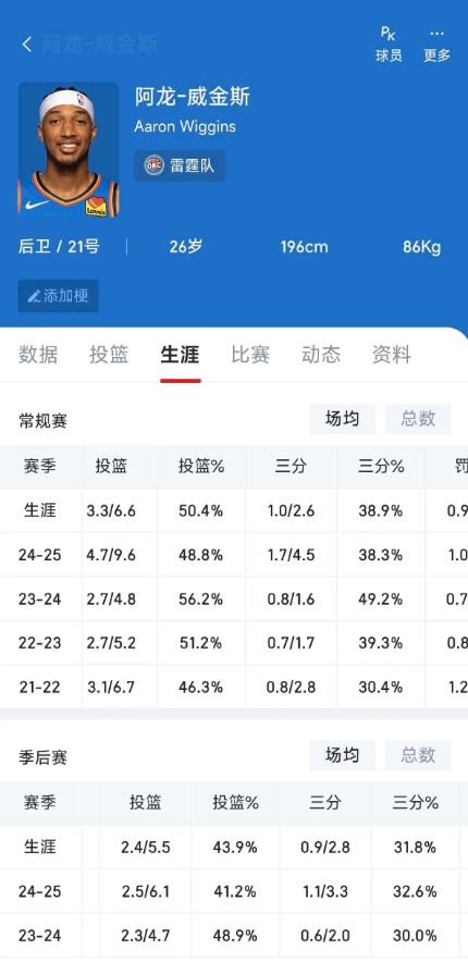 无人注意的角落，龙哥这场被dnp了
维金斯确实打不了高端局，每次季后赛数据效率都