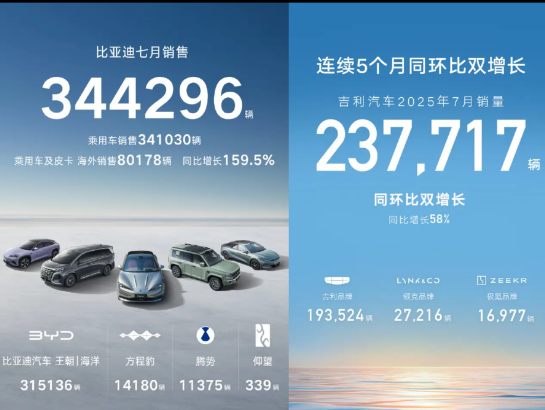 吉利和比亚迪的差距越来越小了。
7月比亚迪卖了34.4万辆，同比增长0.6%。