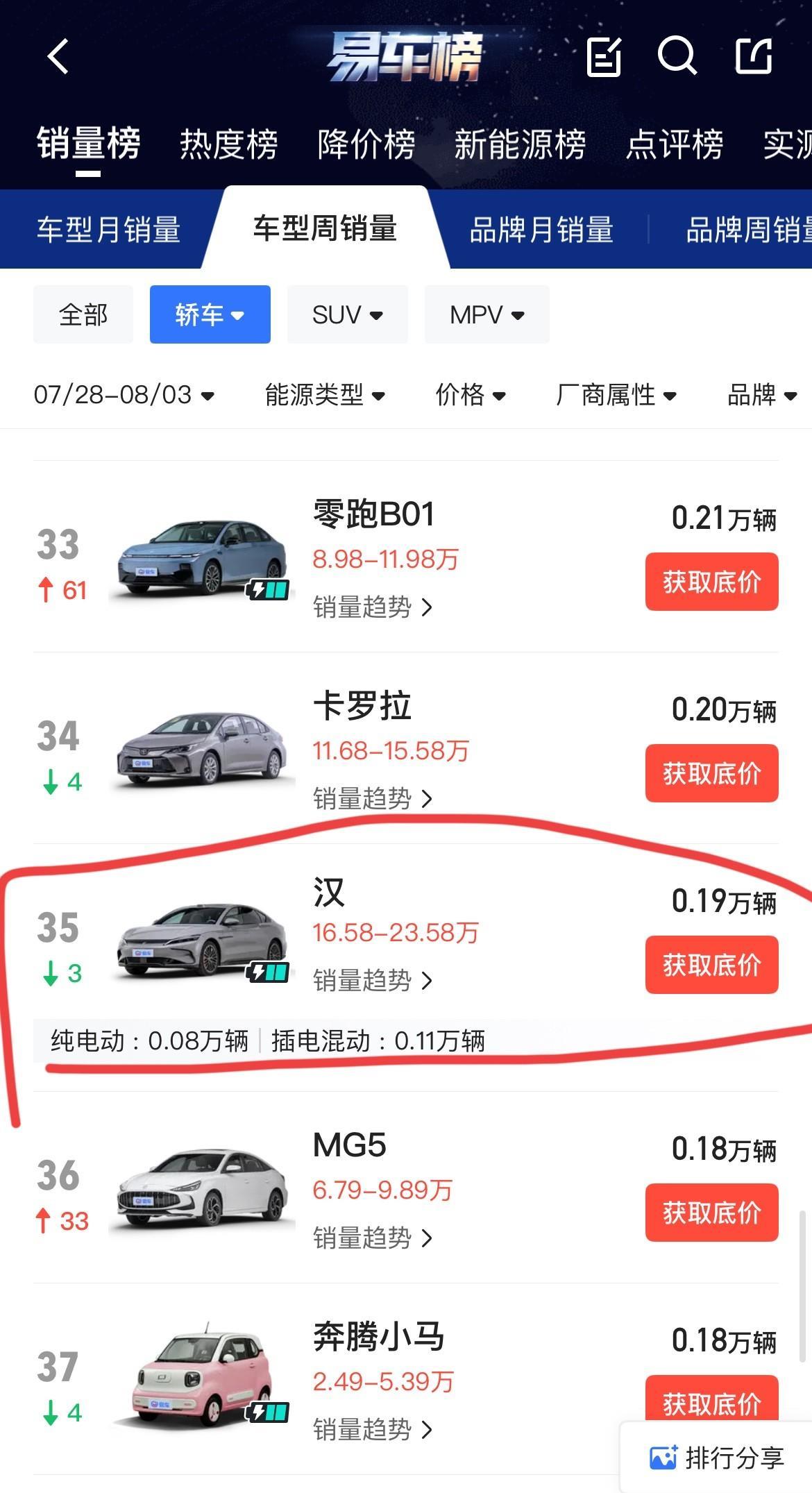 比亚迪汉：“我何时受过这种侮辱？真服了这帮老六了！”
这榜单真的没法看，这还是大