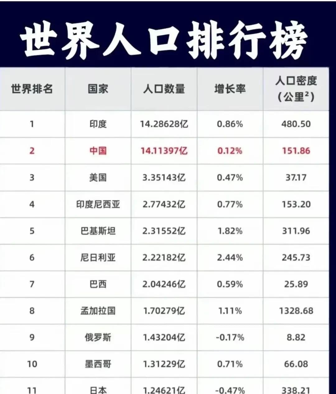 亚洲大陆的人口密度真可怕
难怪拼命往美加英澳新走，摊薄密度