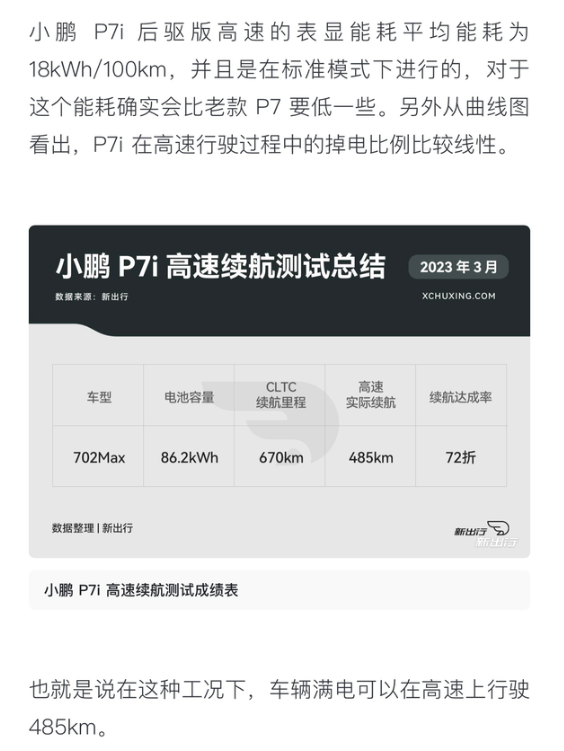 p7i702max，高速实测续航72折
高速续航72折，702max能跑485公