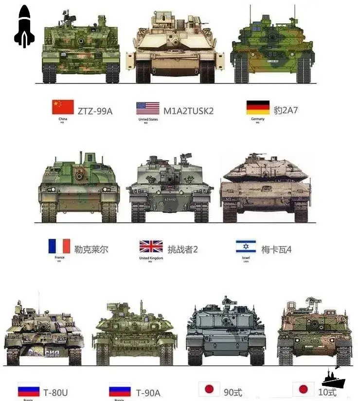 各国主战坦克盘点。
哪个更强？