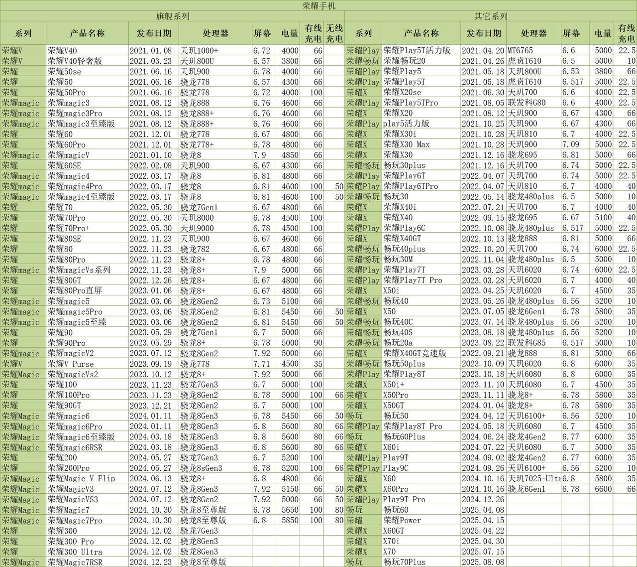刚刚看到@皮卡叔Doc老师统计了，新荣耀从2021年独立以来，2021年1月8日