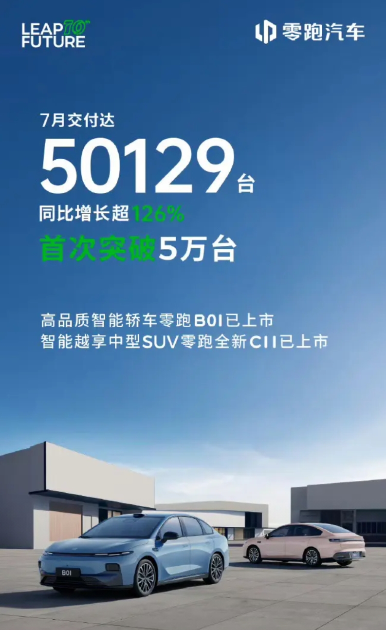 又到了月初车企晒成绩单的环节了。
零跑：5万+，同比增长超126%，今年一路上扬