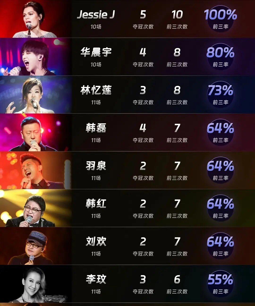 盘点九届歌王成绩排名！这届歌王好难猜啊！
一：婕西18歌王（10场）夺冠5次，前