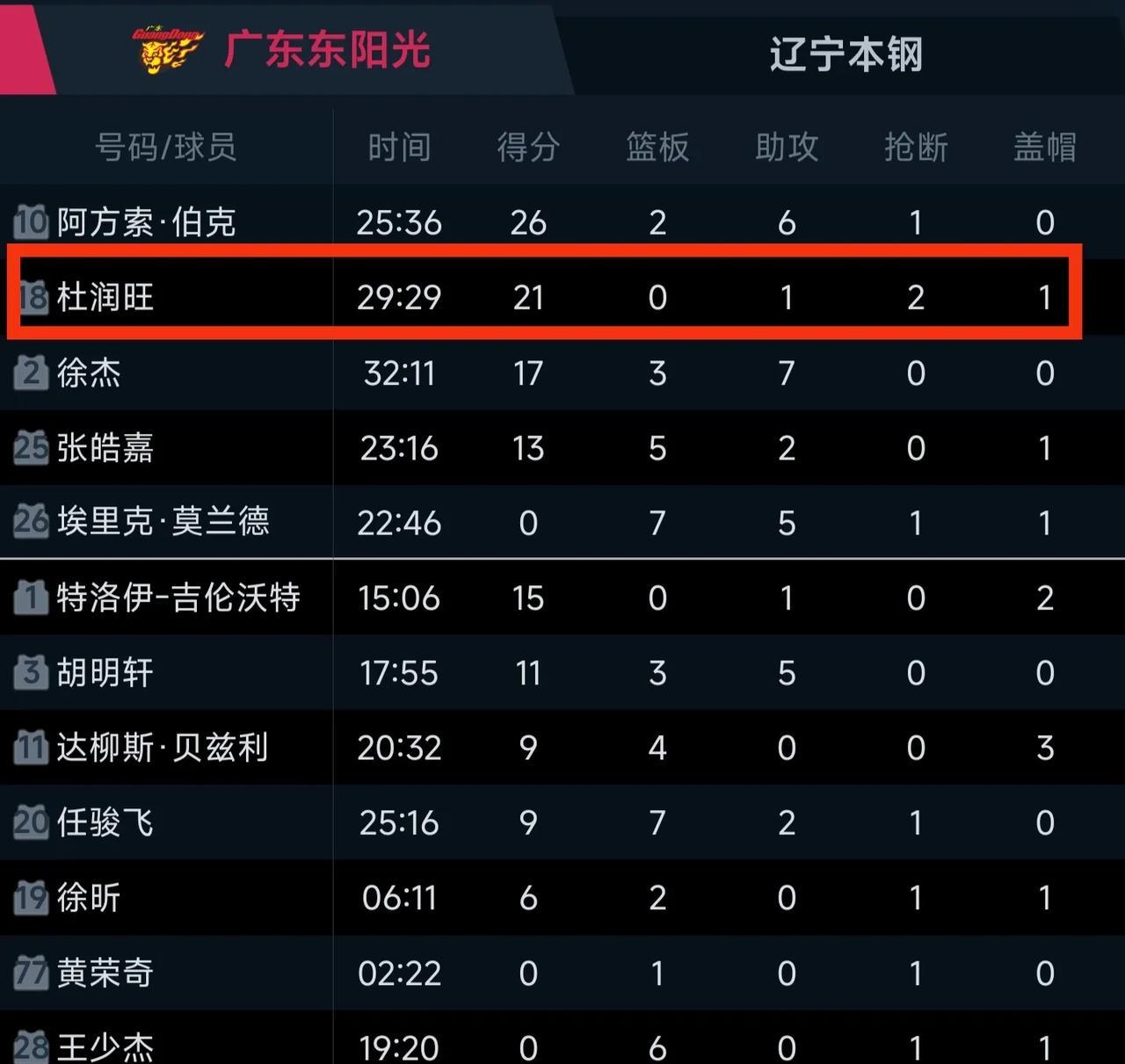 杜润旺取队第二高分，其使用说明书在杜锋这。
亚预赛被某地自媒体带头网暴的杜润旺，