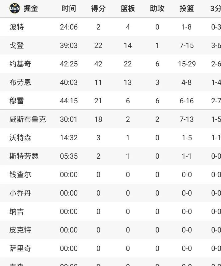 半决掘金以下克上
121-119险胜雷霆
大比分1-0
约基奇42+22+6
穆