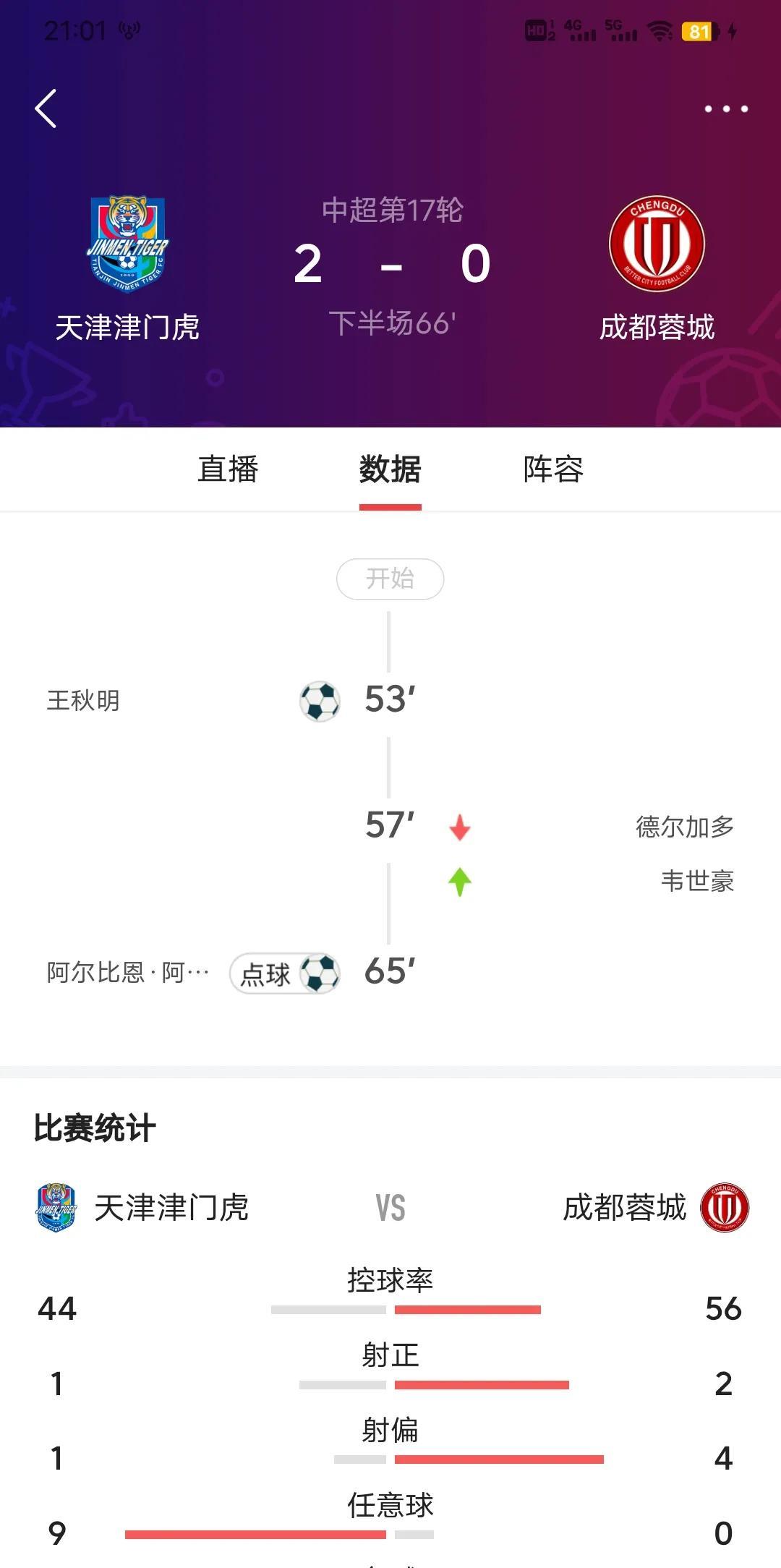 成都蓉城完了
目前在客场2球落后，天津队今天踢得不错，如果今天成都蓉城输了，中国
