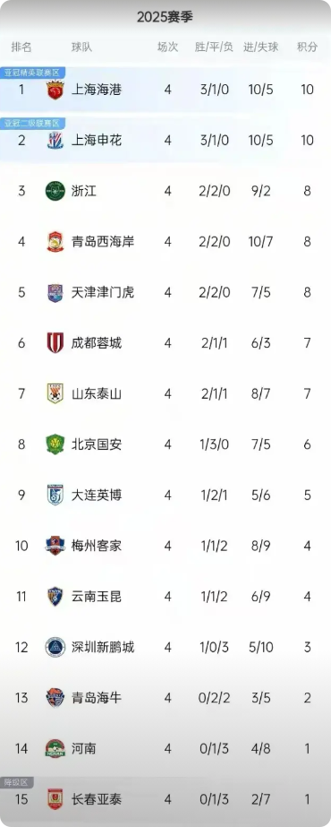 成都蓉城跨过泰山并非一马平川！3：0战胜泰山肯定值得高兴，战胜山东泰山并非一马平