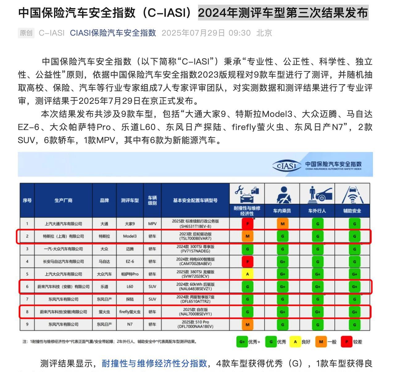 乐道L60和蔚来萤火虫安全性超越特斯拉
根据7月29日发布的中保研2024年测评