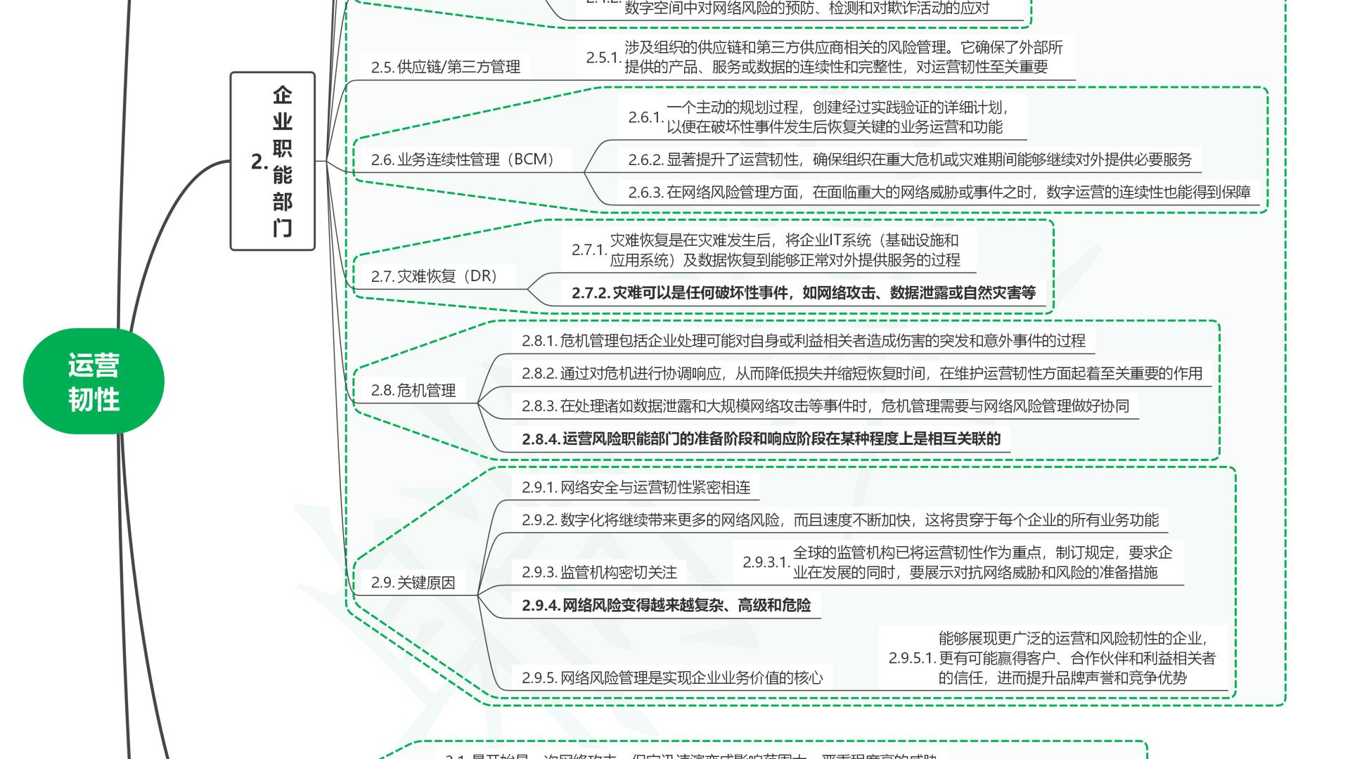 读数字时代的网络风险管理：策略、计划与执行11运营韧性