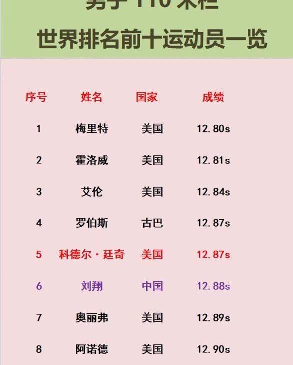 刘翔的12秒88，早就不是世界记录了。

打破刘翔记录的有罗伯斯，有梅里特等