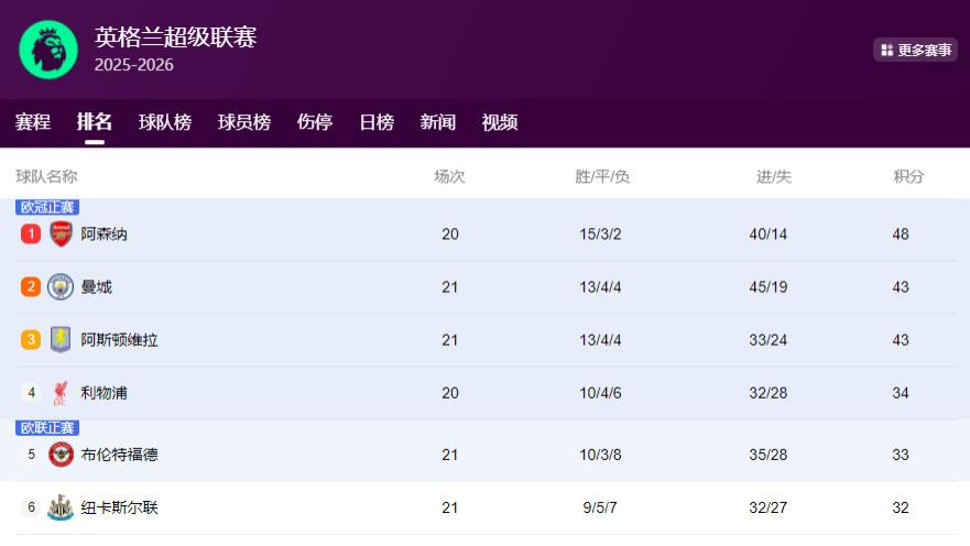 曼市双雄3连平！一个争冠难一个换帅难