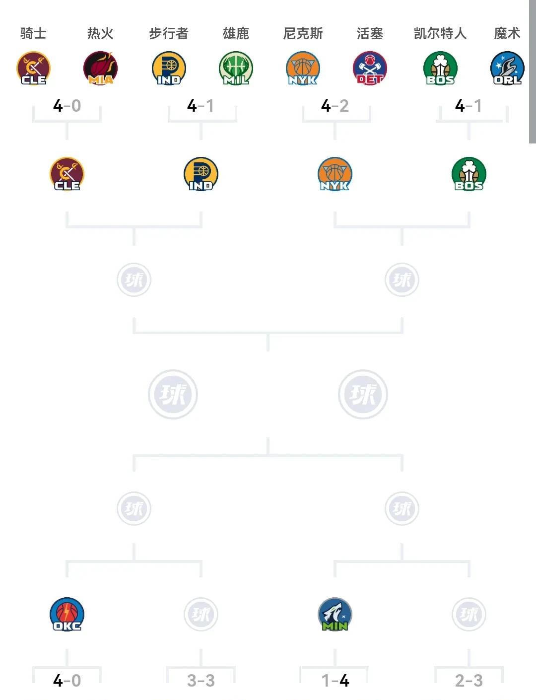 NBA历史上最残酷的季后赛首轮，西部首轮有三场抢七大战。本赛季季后赛首轮可能有史