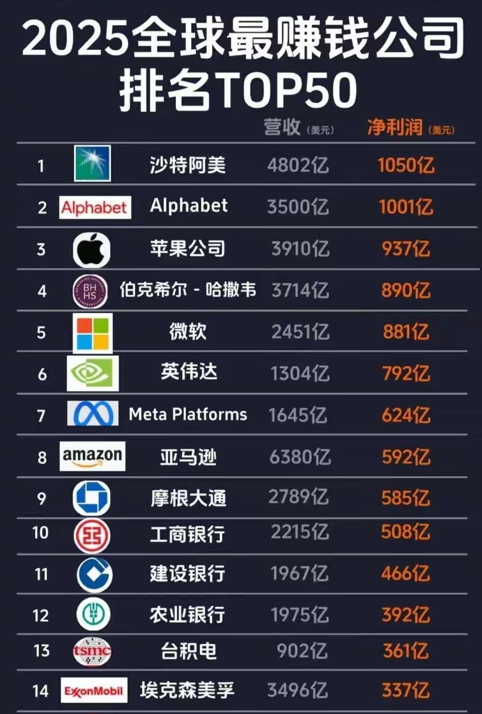 全球最赚钱公司排行榜，我眼睛都看花了，才找到我们中国的。