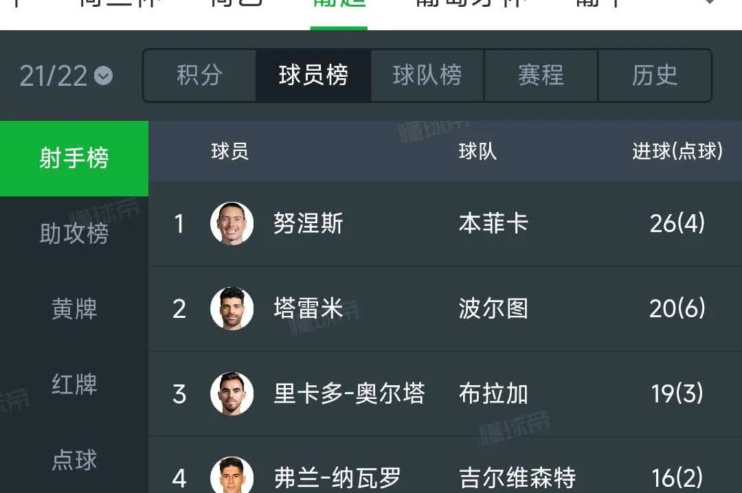 利物浦为什么没有报价哲凯赖什？

现在哲凯赖什和阿森纳深陷转会传闻，利物浦连