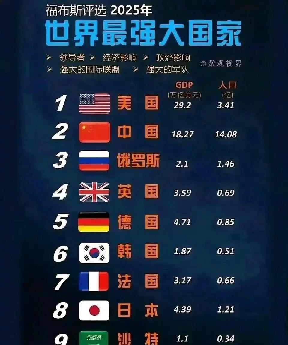 你们把阿三放哪里了？没有阿三的排名，不参与也罢！[马思纯的微笑]
堂堂南亚霸主，