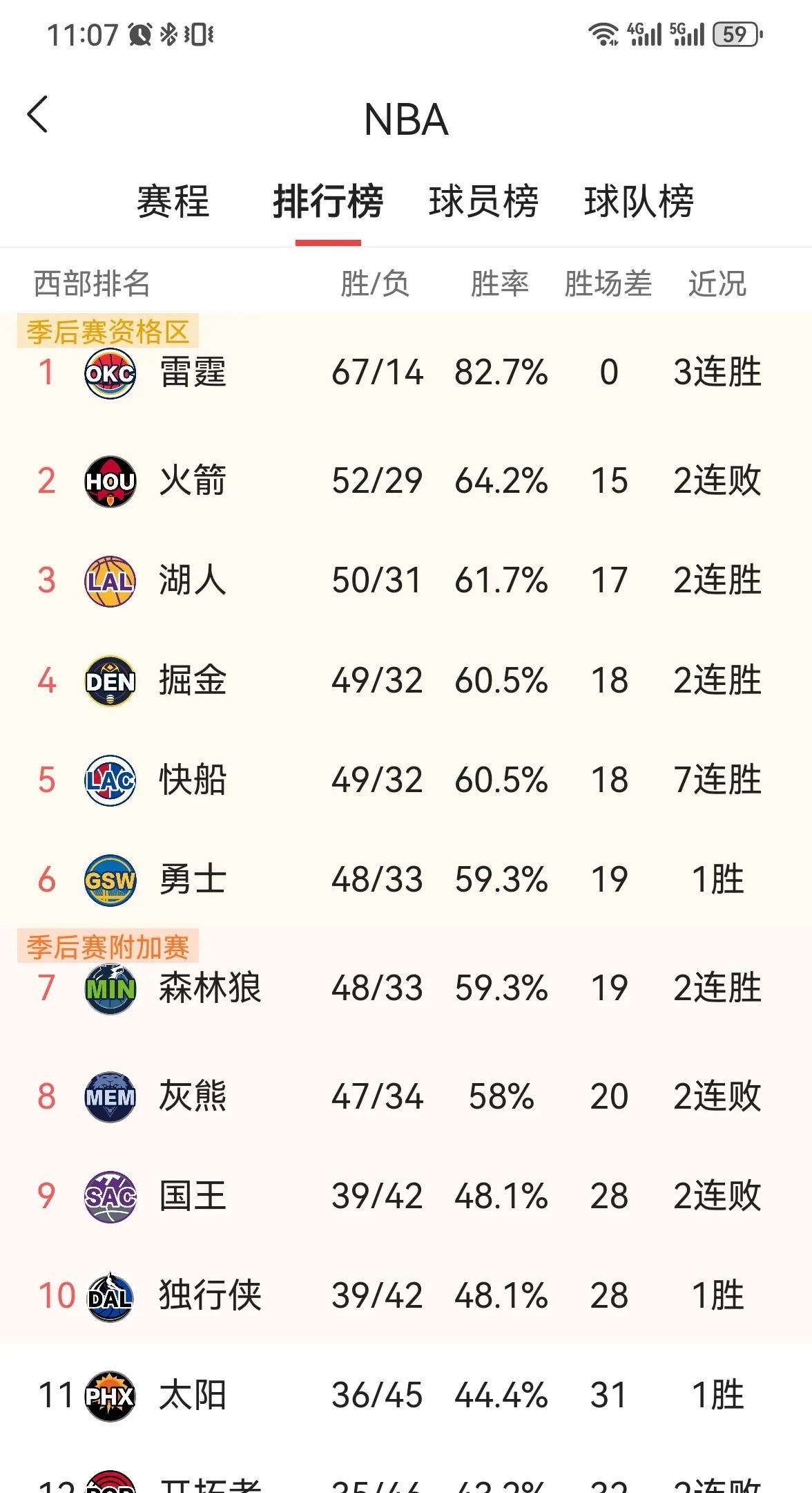 湖人已确定放弃开拓者，对手会是勇士吗？
        明日，NBA将迎来收官战
