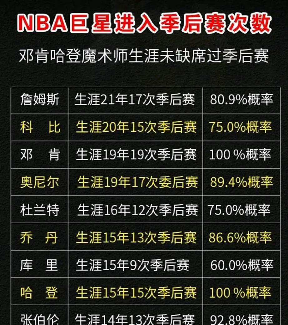 NBA巨星进季后赛次数，这才是检验谁强的标准。
詹姆斯职业生涯21年，17次进入