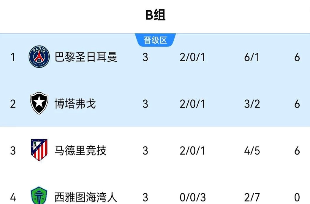 世俱杯B组大结局：巴黎放水，马竞被针对，有3个想不到

第一，想不到，马竞成为第