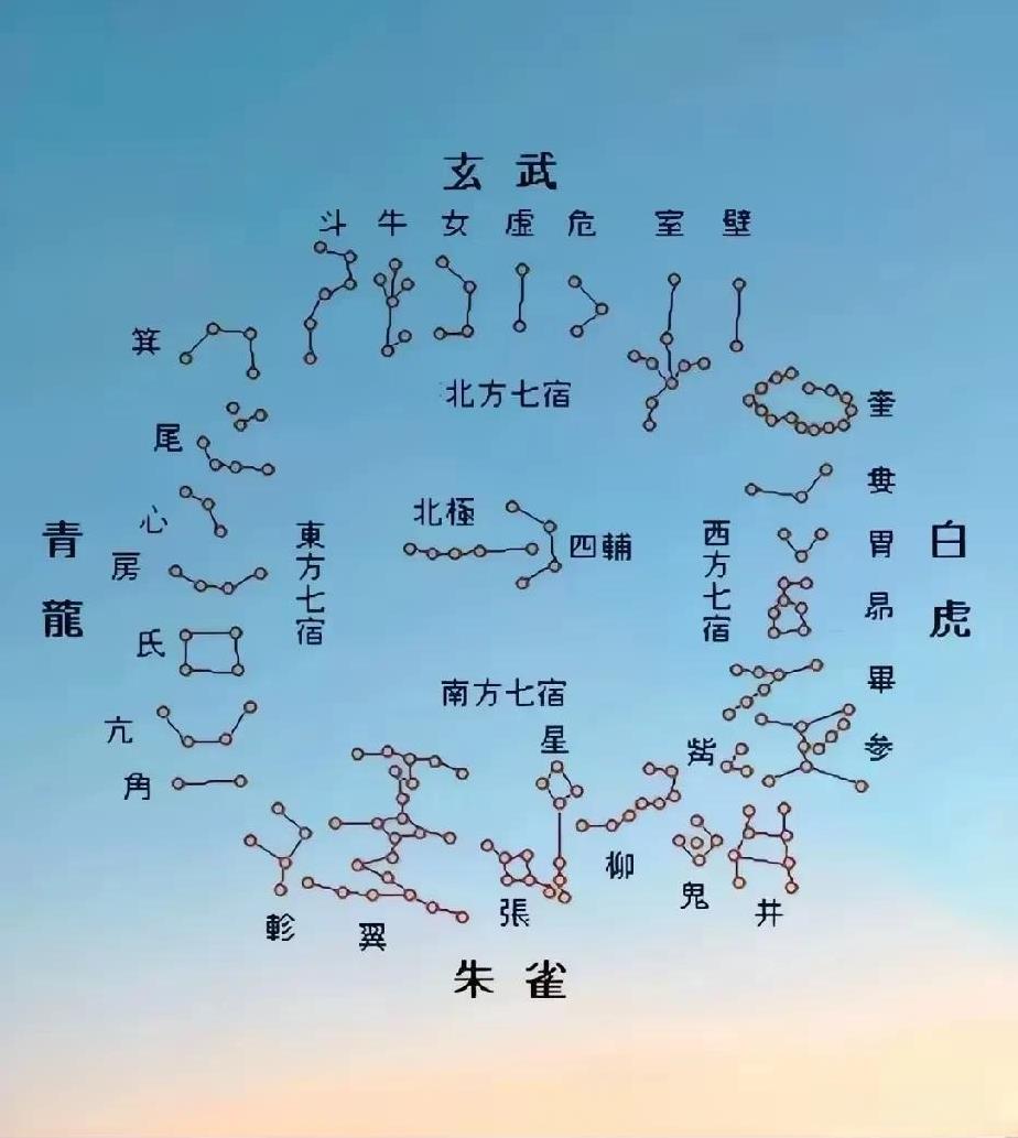 华夏天文集大成，星象图，祝由术，28星宿
东方苍龙七宿：
  角木蛟、亢金龙，