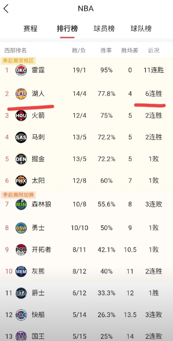 湖人今天三喜临门！
第一喜：球队继续高歌猛进，129-119成功击败独行侠，豪取