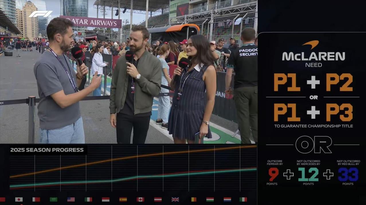 迈凯伦本周只要拿到P1+P2或P1+P3，将提前锁定今年的F1制造商冠军。
巴库