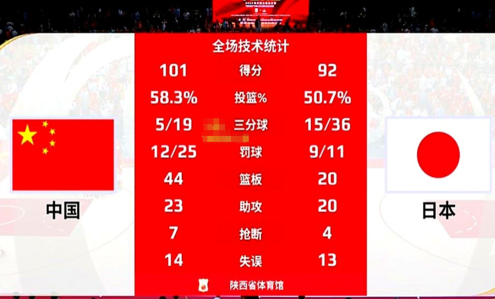 中国女篮101-92日本队，球队新3大核心球员已经浮出水面！

中国女篮与日本女