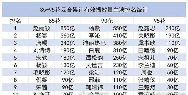 这有猫眼统计的几百亿影帝那味儿了，云合这波含水量极高啊