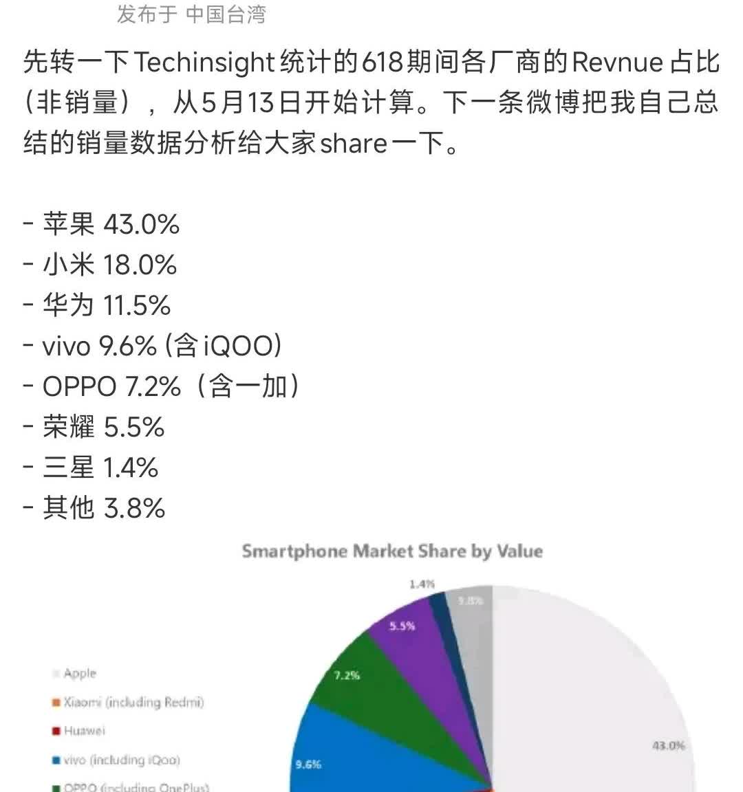 618期间，各个品牌的智能手机销售收入份额，注意不是销量，从5月13号算起，从高