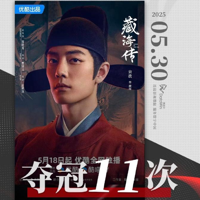连续11次登顶热度榜榜首，《藏海传》开启霸屏模式！
肖战在争议声中越挫越勇，从开