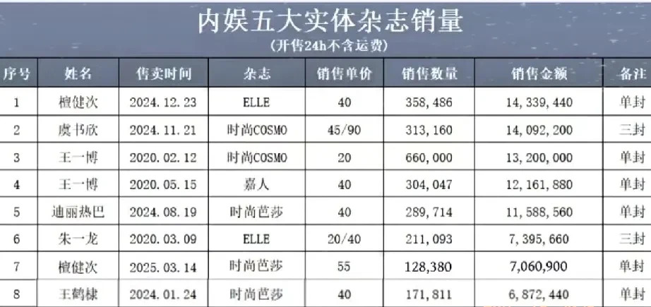 五大杂志销量檀健次夺冠











娱乐圈的粉丝经济有多疯狂？看看这杂